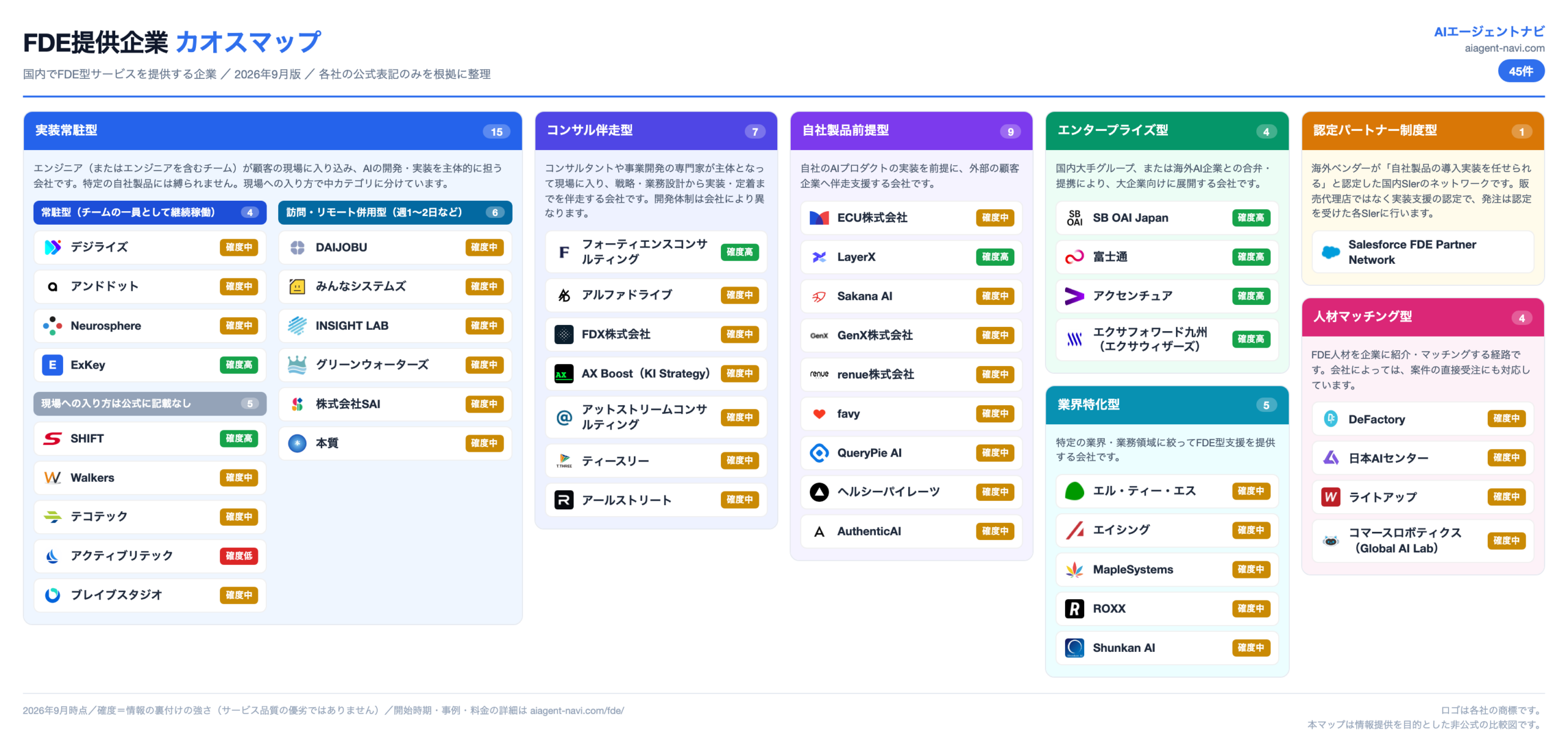 FDE提供企業 カオスマップ 表紙