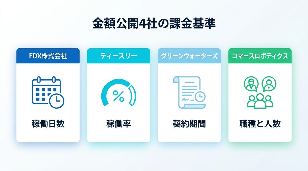 図解：金額を公開している4社の課金基準