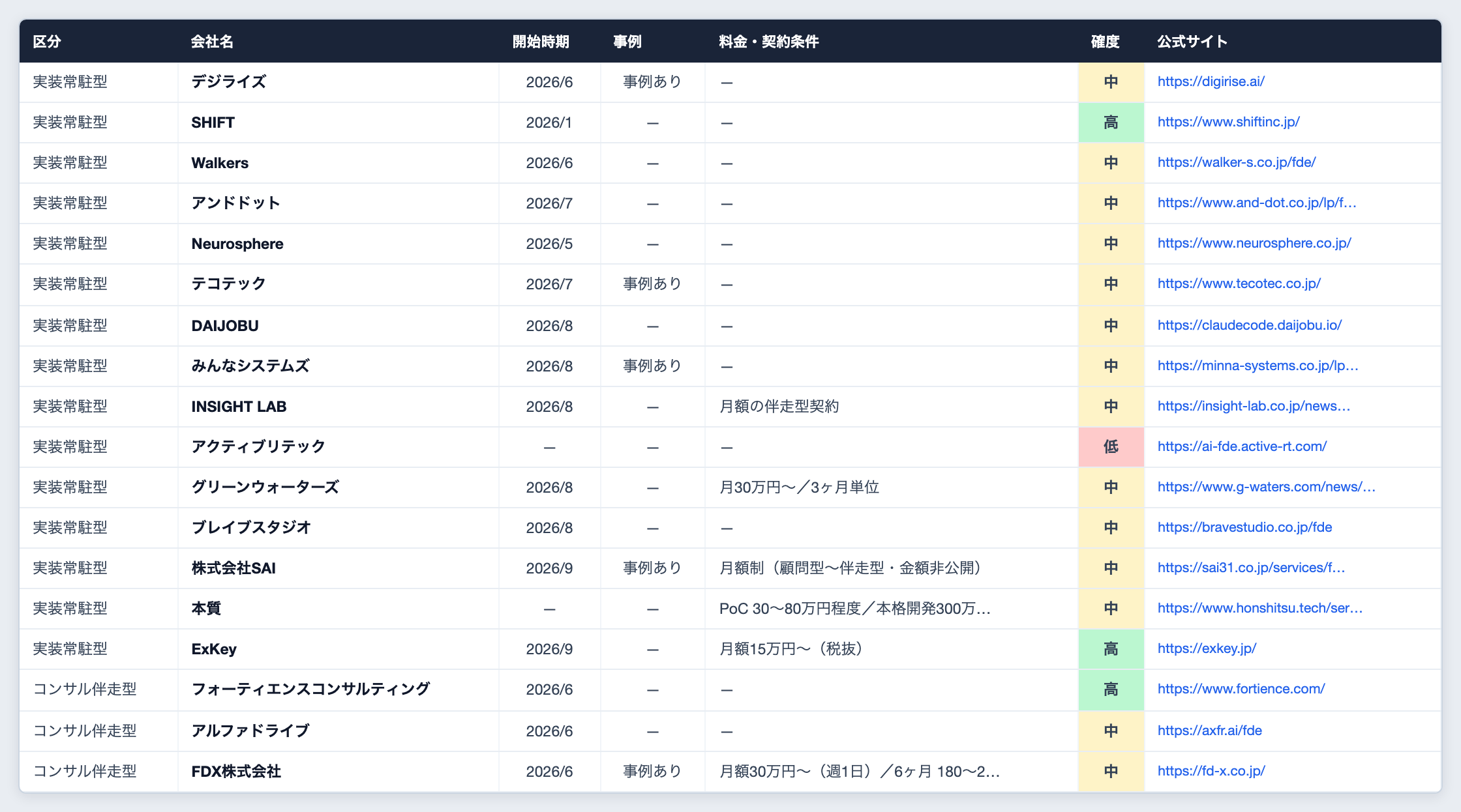 FDE企業一覧Excel 全件シートのプレビュー