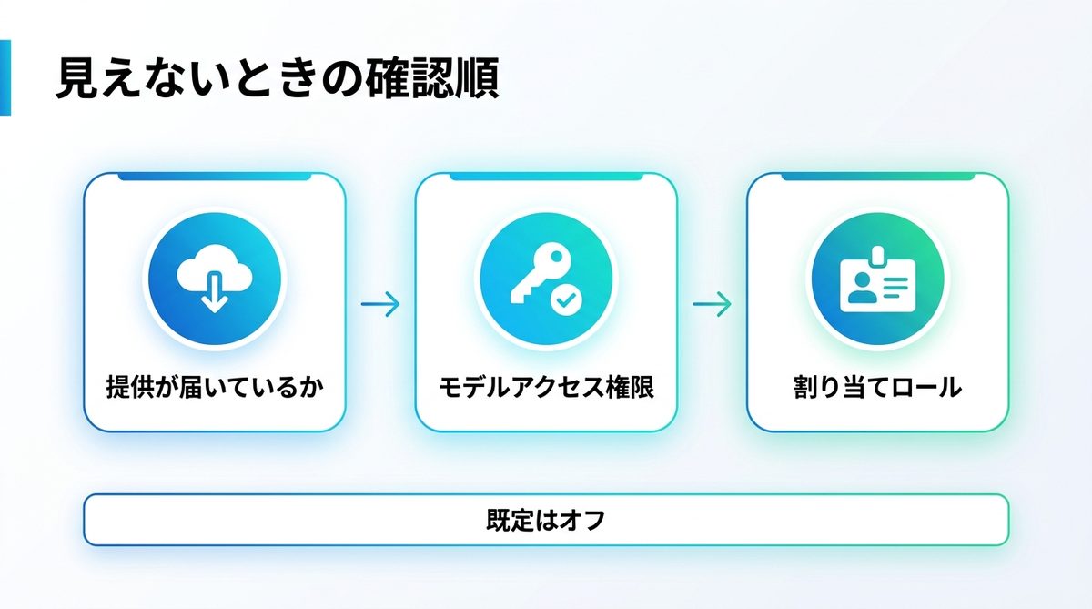 図解：モデル選択欄にAstraが見えないときの確認順
