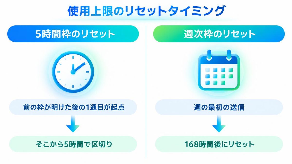 図解：使用上限がリセットされる時間