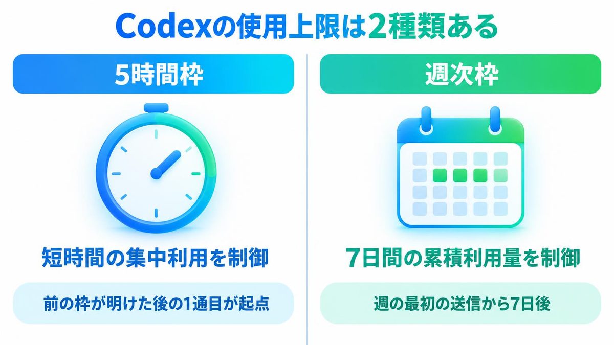図解：Codexの使用上限は2種類ある