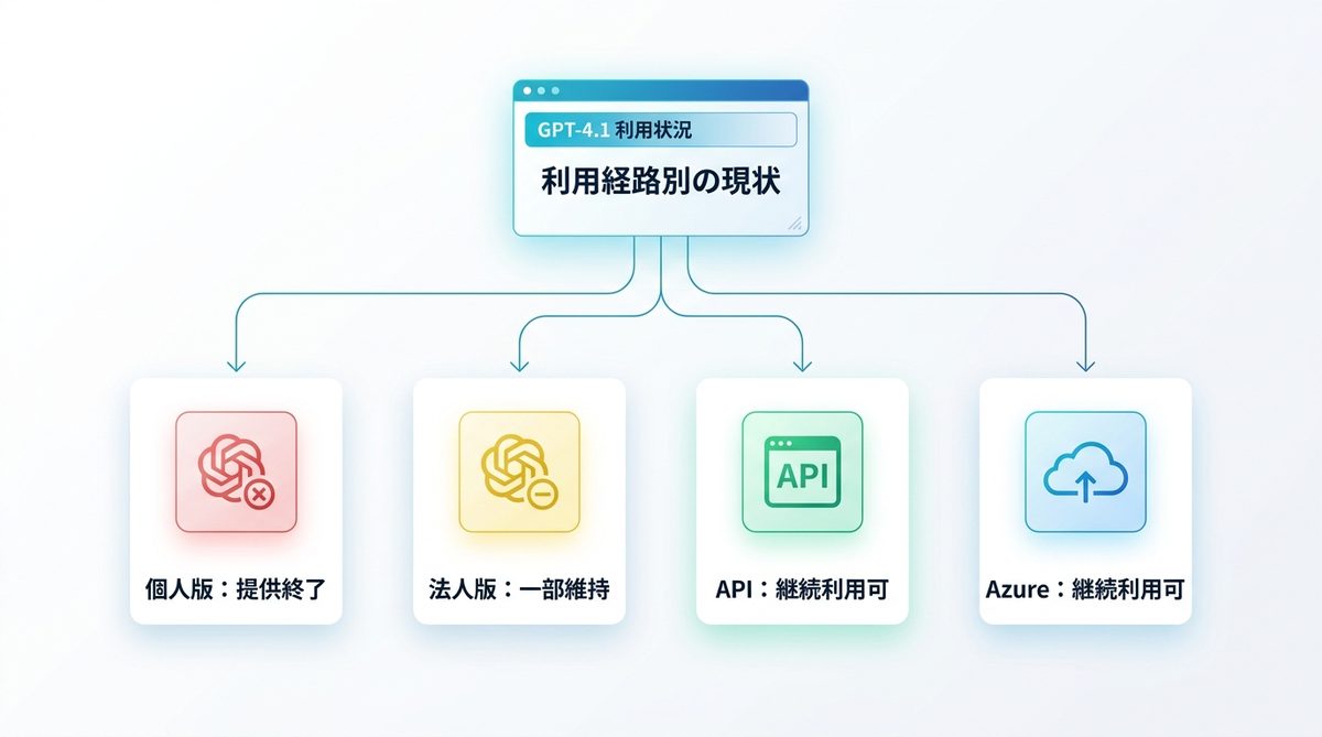 図解：GPT-4.1が使えなくなったのは「ChatGPTの画面」です