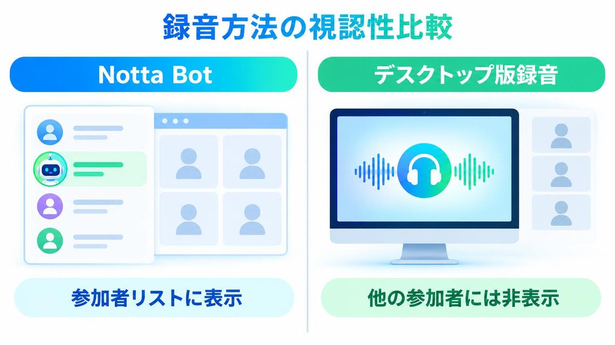 図解：結論：Notta Botは相手に見え、Botなし録音は通知されない