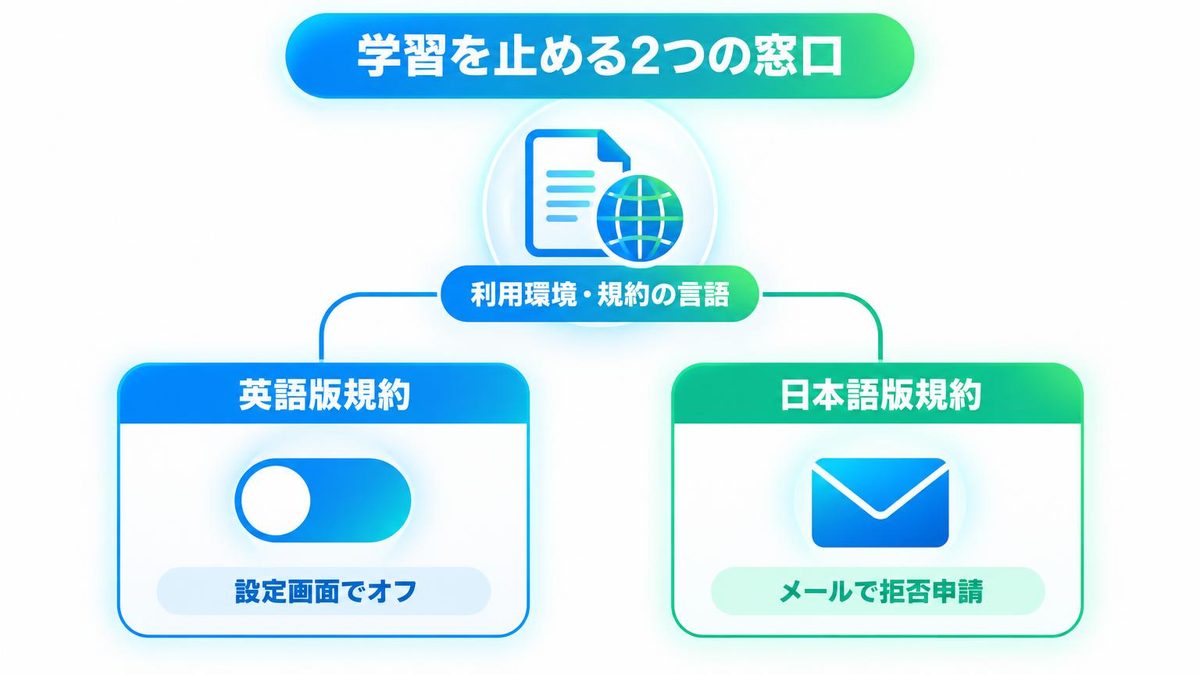 図解：学習を止める2つの窓口