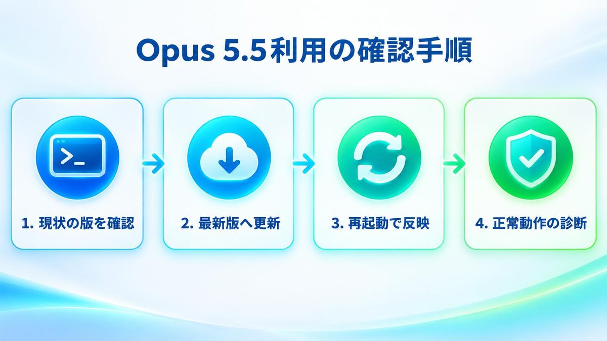 図解：確認手順と打ち手