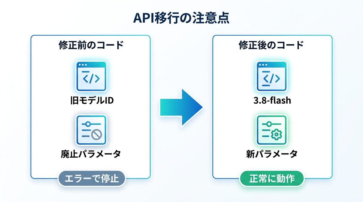 図解：使えない原因②：APIは古い書き方のままだと弾かれる