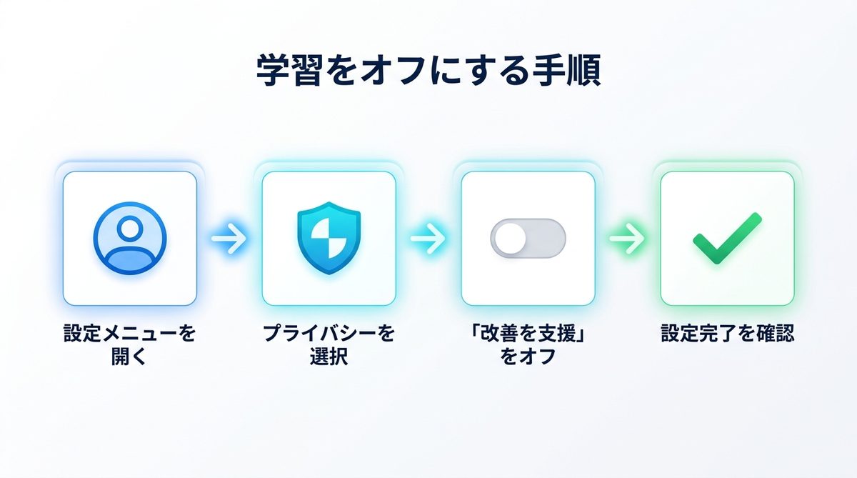図解：学習をオフにする手順