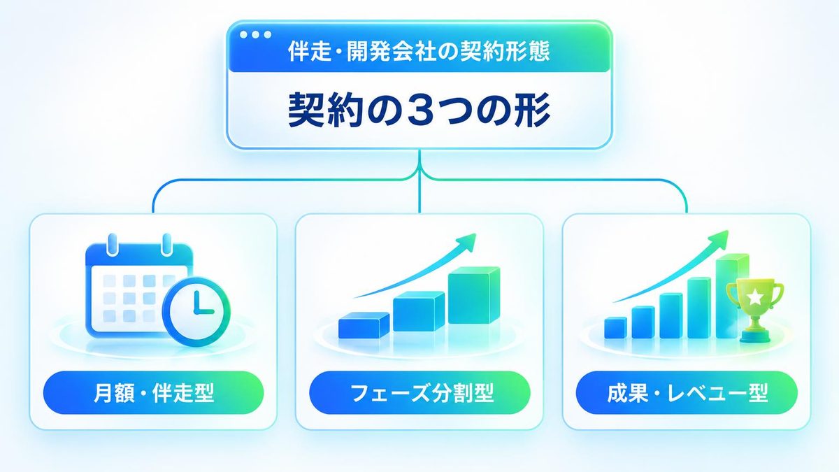 図解：伴走・開発会社と結ぶ契約の形