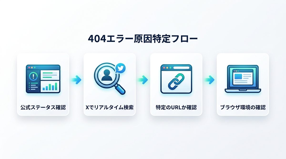 図解：まず全体障害かどうかを見分ける