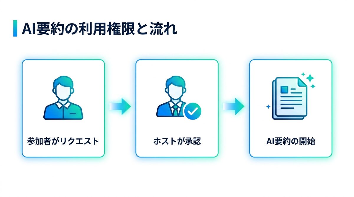 図解：オン・オフできるのはホストと共同ホストだけ