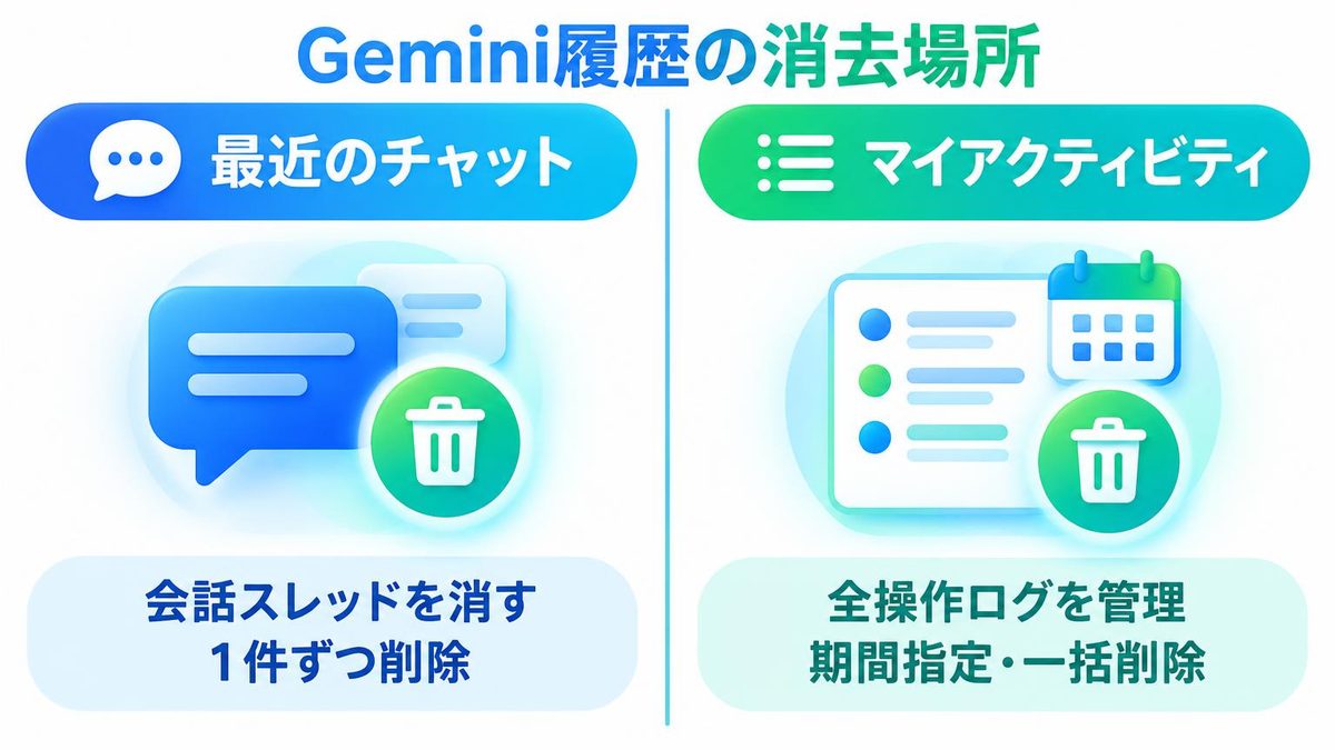 図解：Geminiの履歴を消す場所は2つある