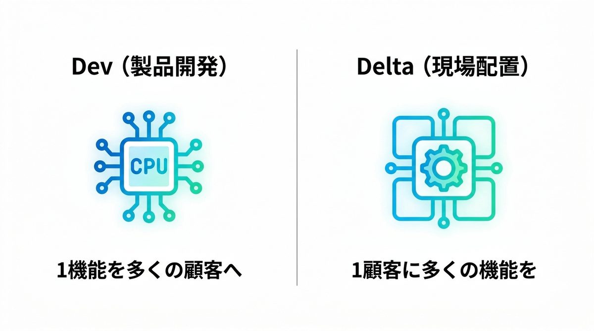 図解：Palantir公式が説明する「現場から製品へ戻る」仕組み