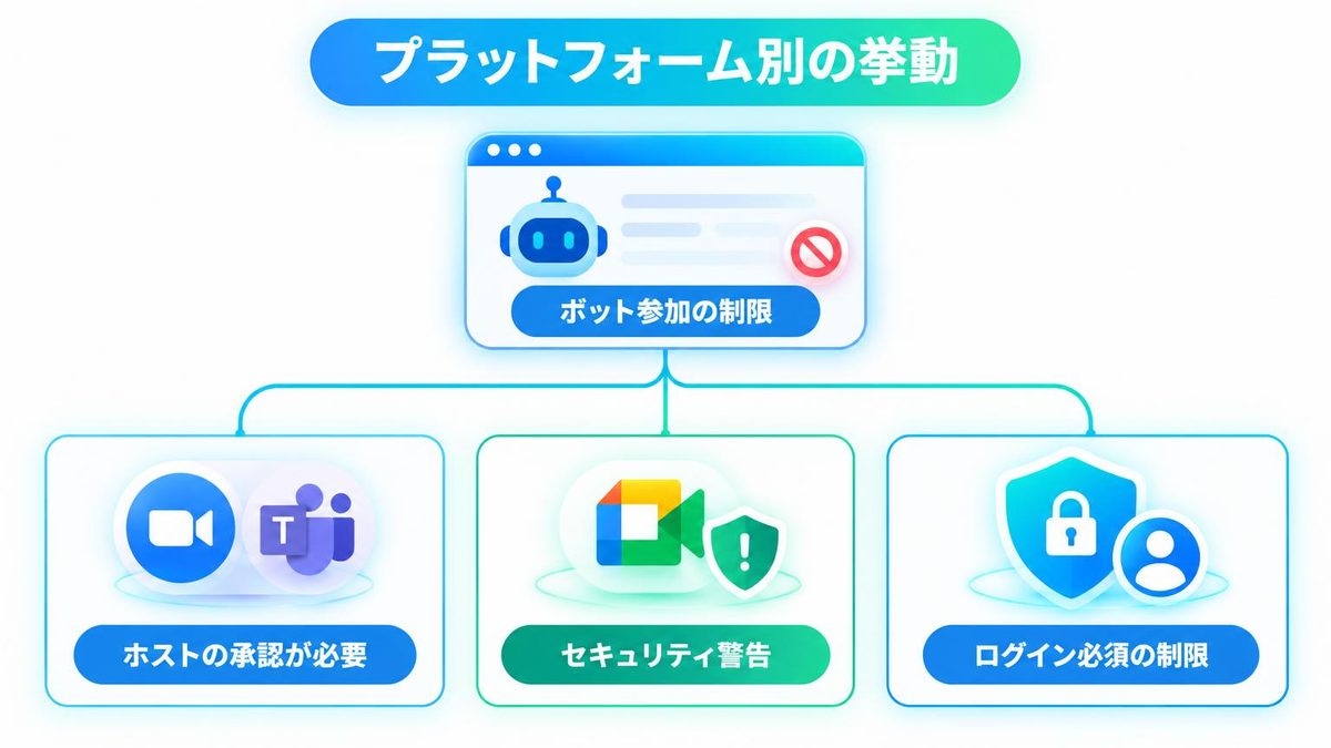 図解：Zoom・Teams・Google Meetでの違い