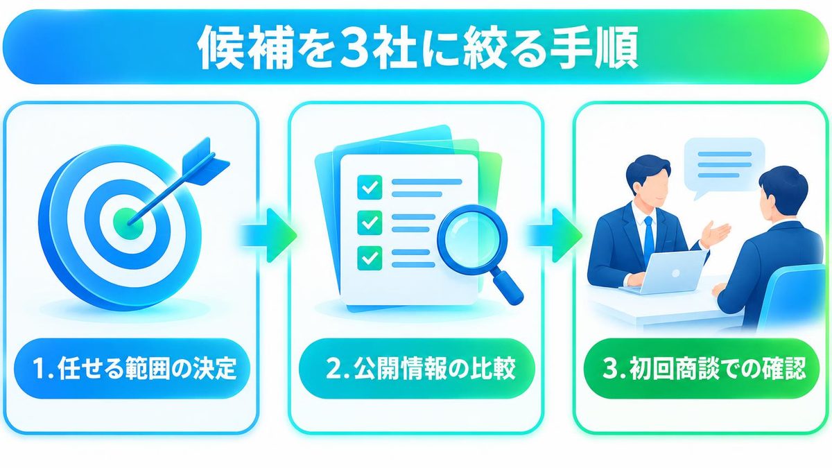 図解：候補を3社に絞る手順