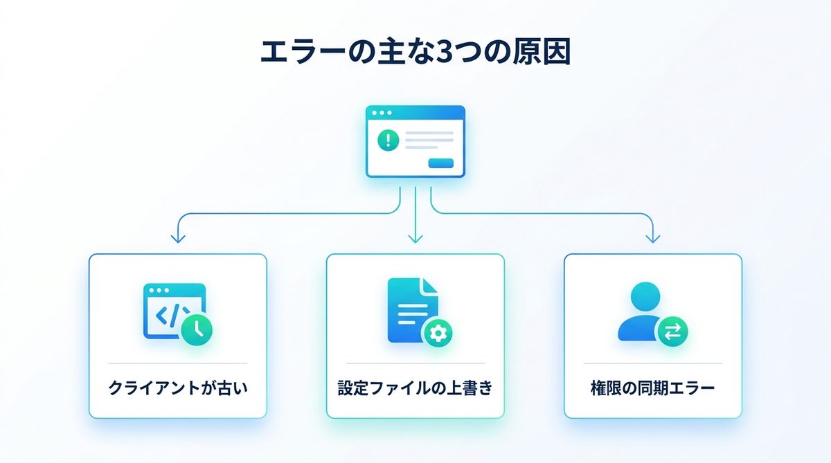 図解：報告されている3つの原因