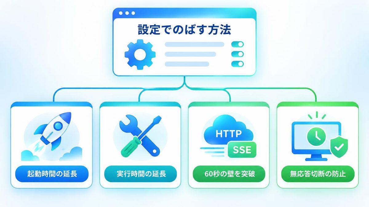 図解：設定でのばす方法