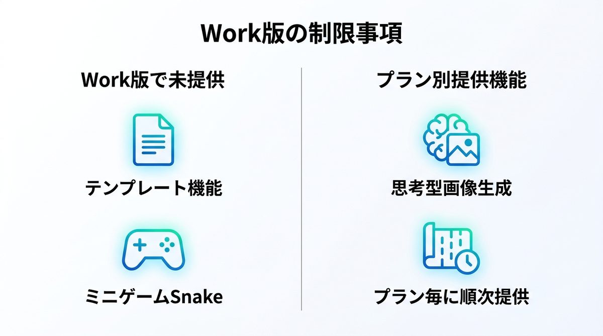図解：会社アカウント（ChatGPT Work）で出てこないもの
