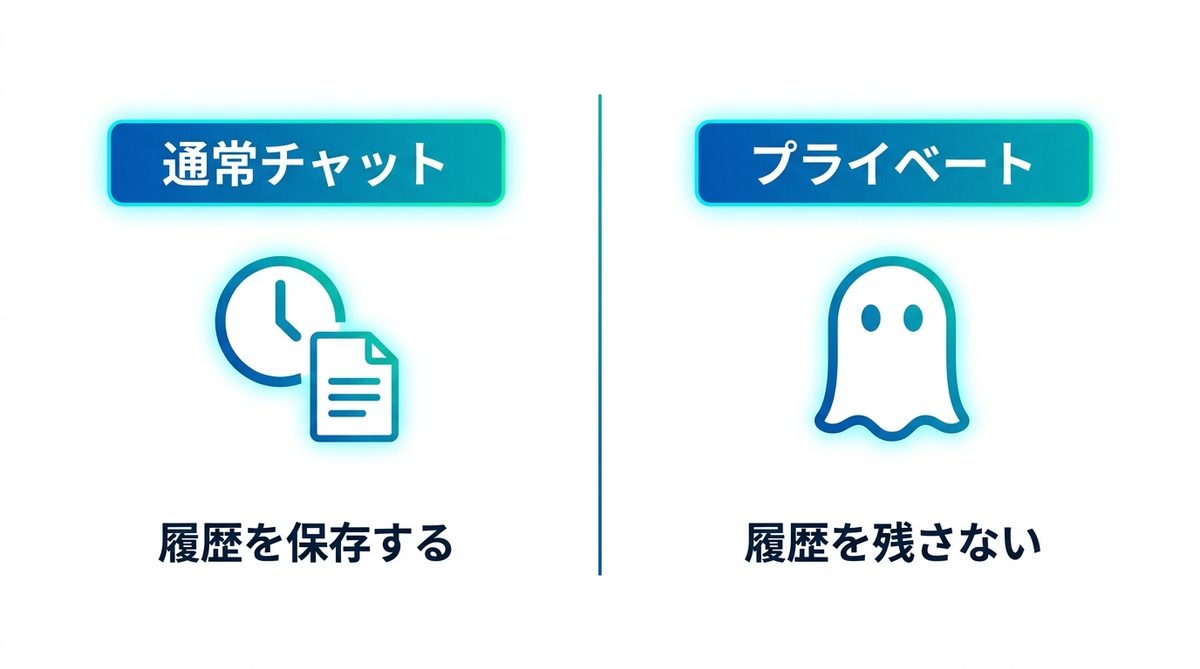 図解：最初から残さない：Private Chat