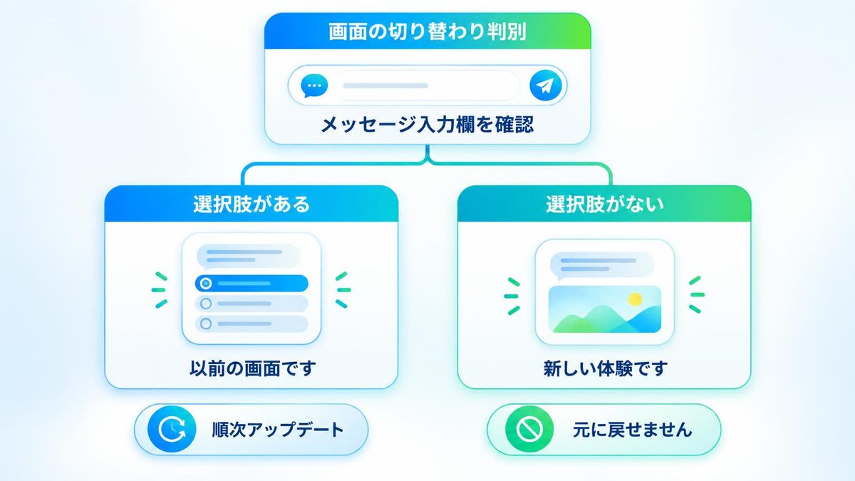 図解：「消えた」のは新しい画面に切り替わったから