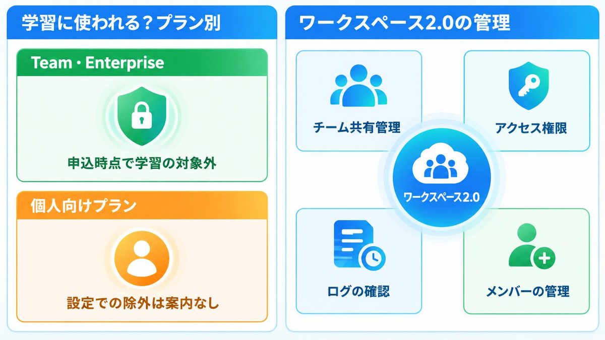 図解:学習に使われるかはプランで変わる(Team・Enterpriseは対象外/個人向けは案内なし)