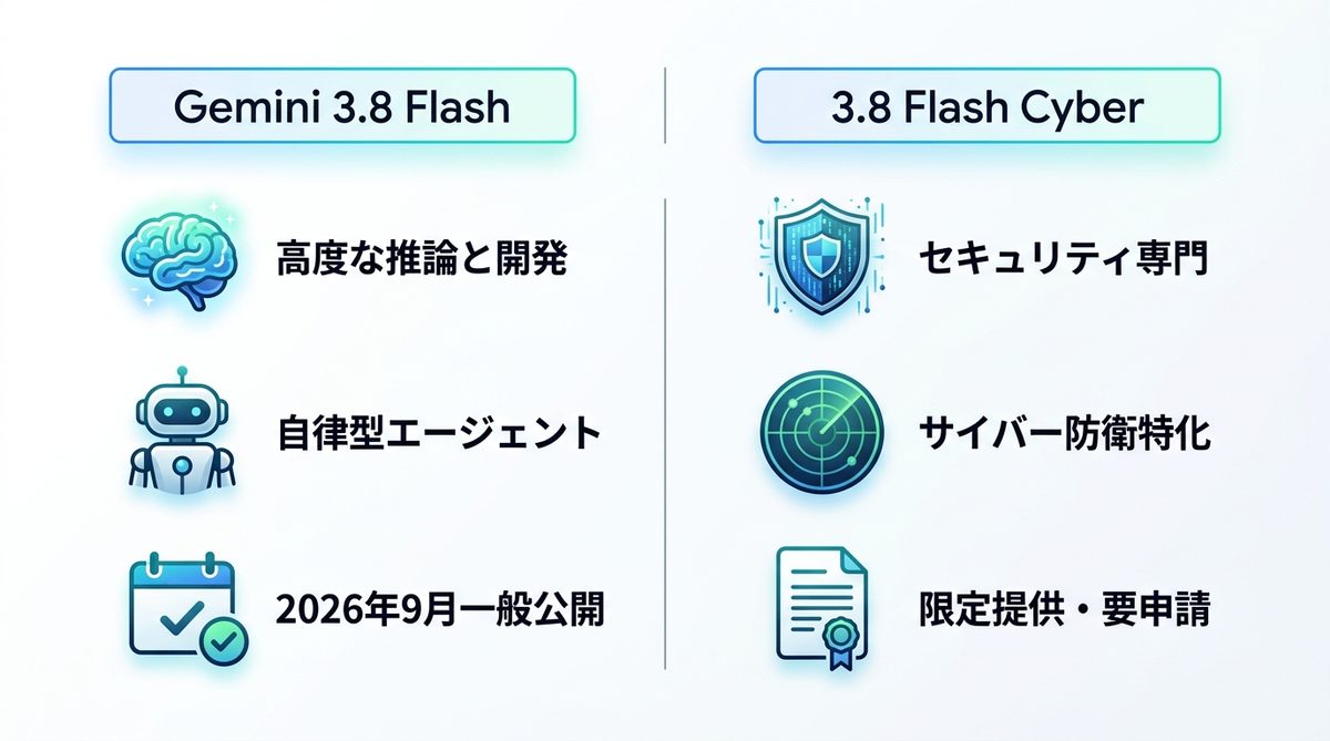 図解：Gemini 3.8 Flashとは？2026年9月2日に提供開始
