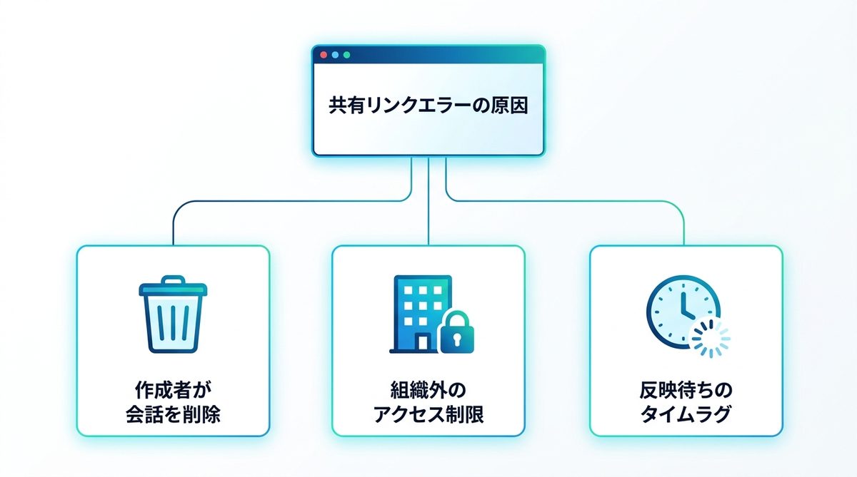 図解：共有リンクを開いたら出る場合