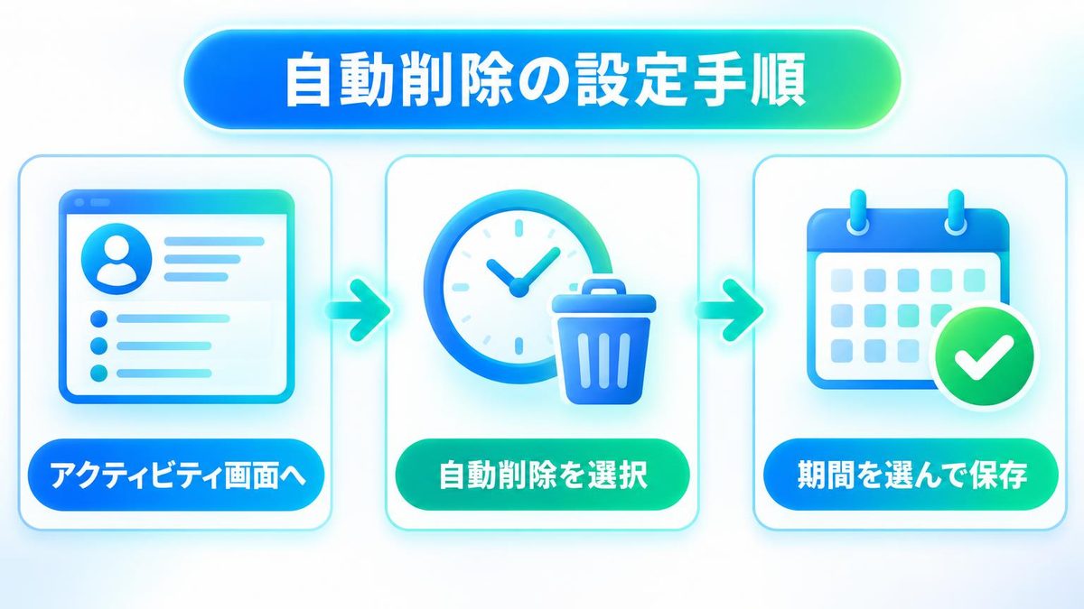 図解：自動削除で古い履歴を自動で消す