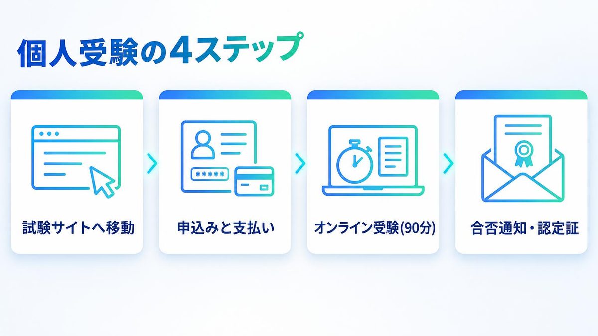 図解:個人受験の4ステップ