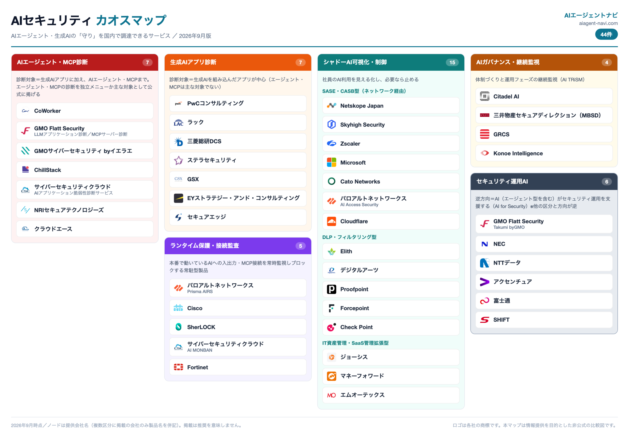 AIセキュリティ カオスマップ 2026年9月版（44製品・6区分）