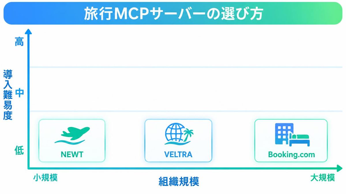 図解：自社に合ったMCPサーバーの選び方