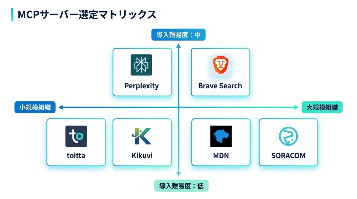 図解:自社に合ったMCPサーバーの選び方