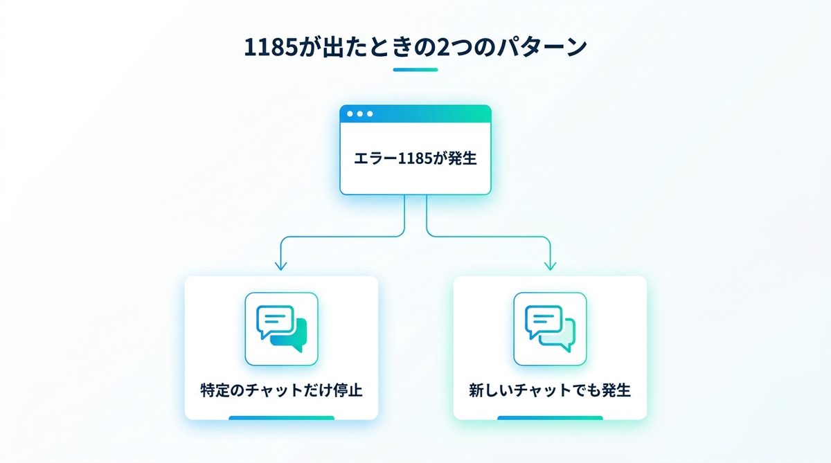 図解：1185が出たときの2つのパターン（特定のチャットだけ停止／新しいチャットでも発生）