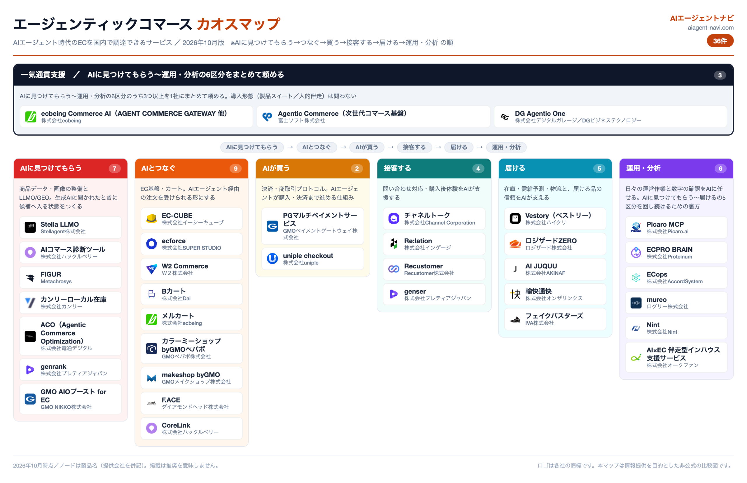 エージェンティックコマース カオスマップ 表紙