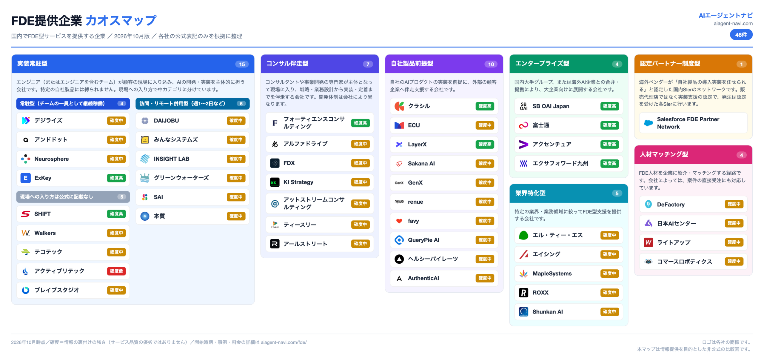 FDE提供企業 カオスマップ