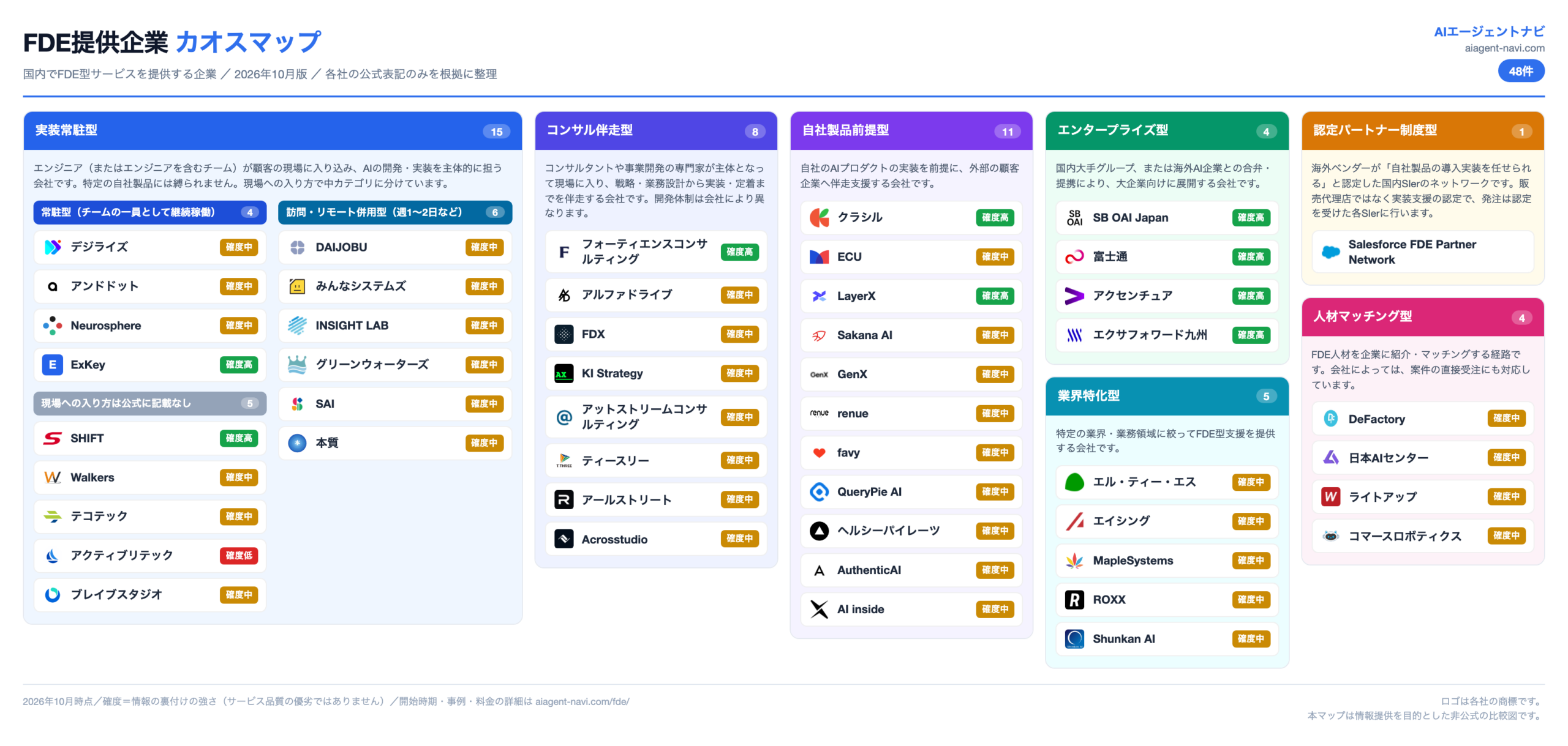 FDE提供企業 カオスマップ