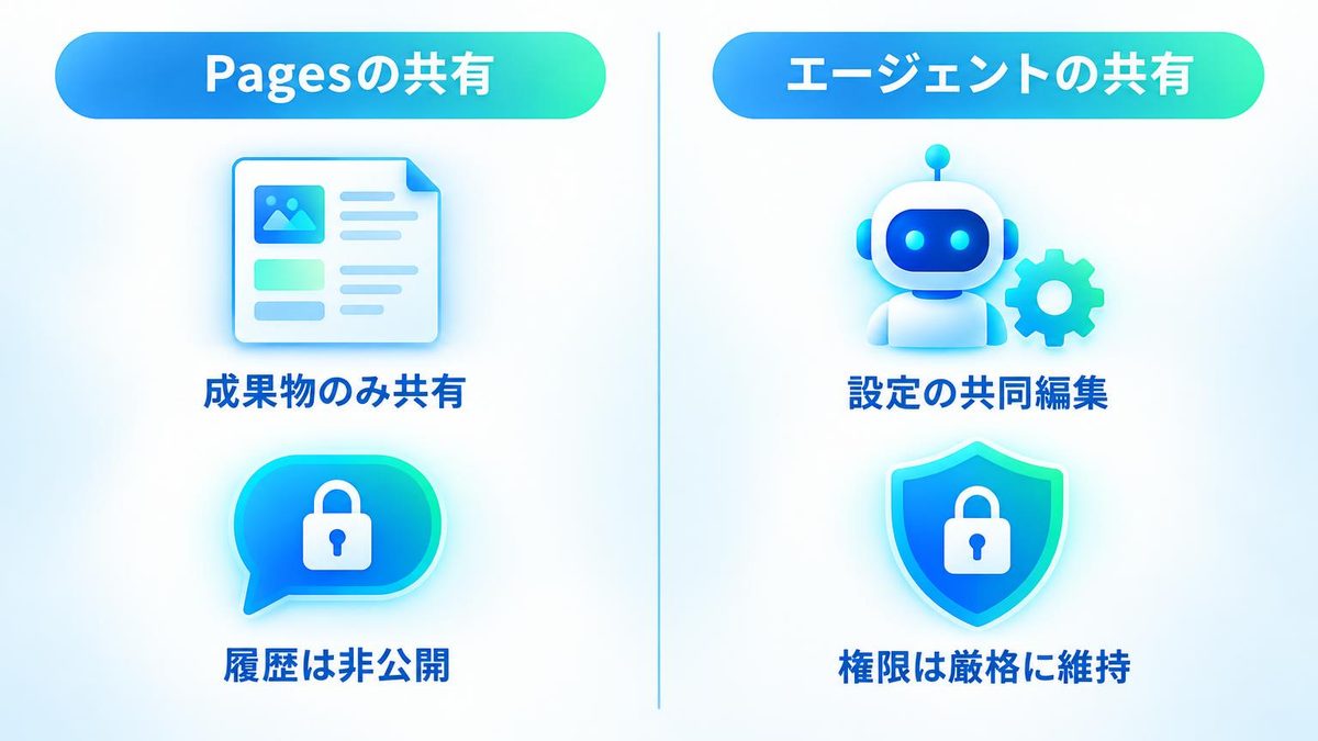 図解：場面2：Pagesやエージェントを同僚に共有したとき