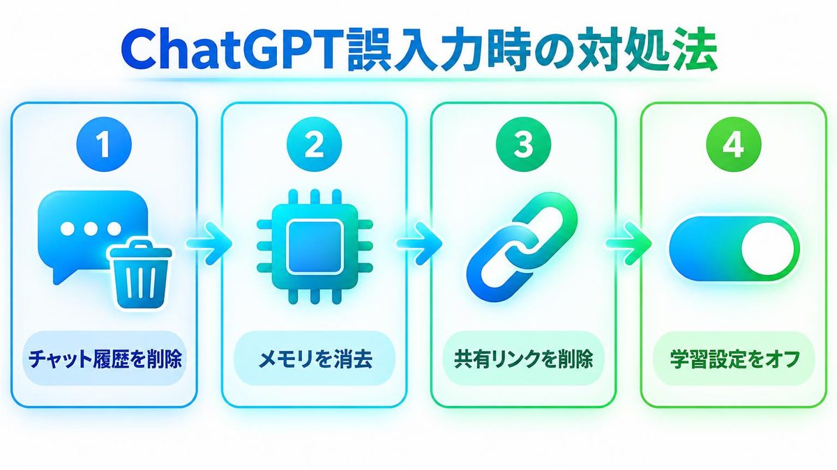 図解：個人のChatGPTで入れてしまった時の4つの手順（チャット削除→メモリ→共有リンク→学習設定）