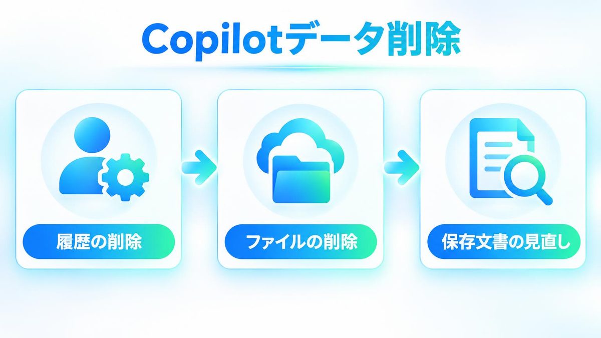 図解：会社のCopilotで入れてしまった時の3つの手順（履歴の削除→ファイルの削除→保存文書の見直し）