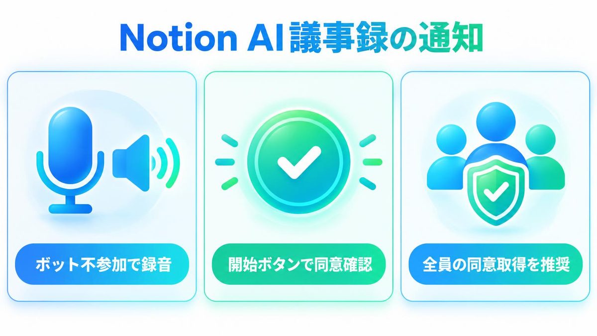 図解：Notion AIの議事録の通知と同意