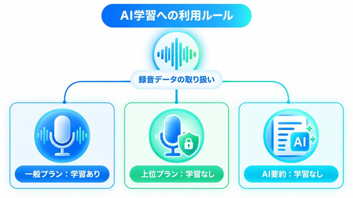 図解:録音した音声はAIの学習に使われるのか