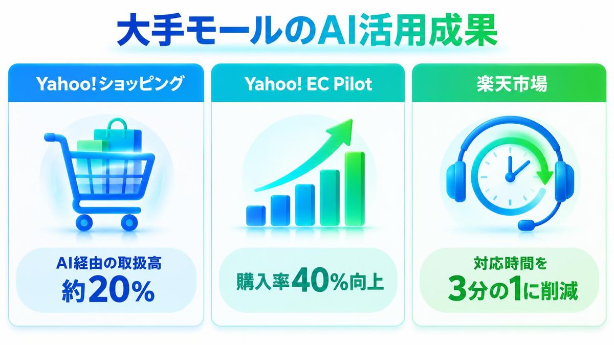 図解：数字が出ている事例は大手モール