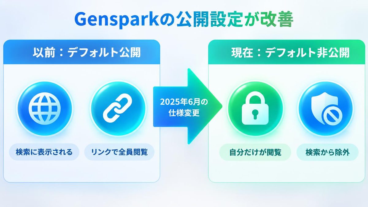 図解：結論｜今は自分で公開を選ばない限り公開されない