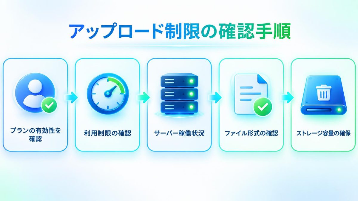 図解：「アップロードの上限に達しました」と出たとき