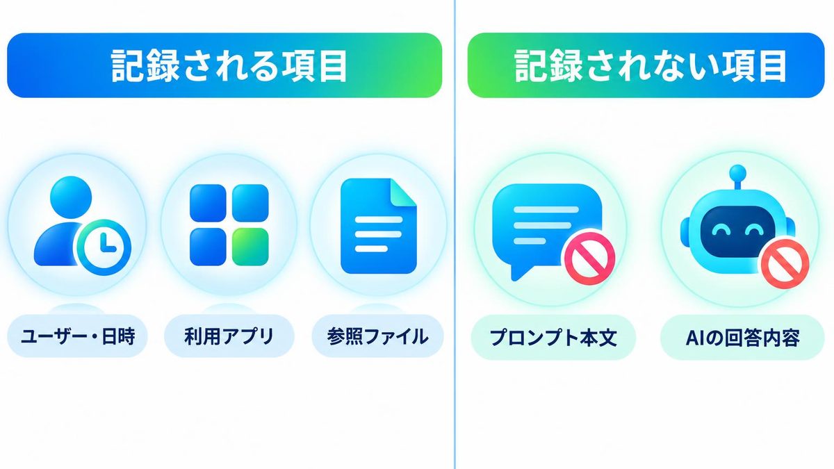 図解：結論｜監査ログに残るのは「誰が・いつ・何を読ませたか」
