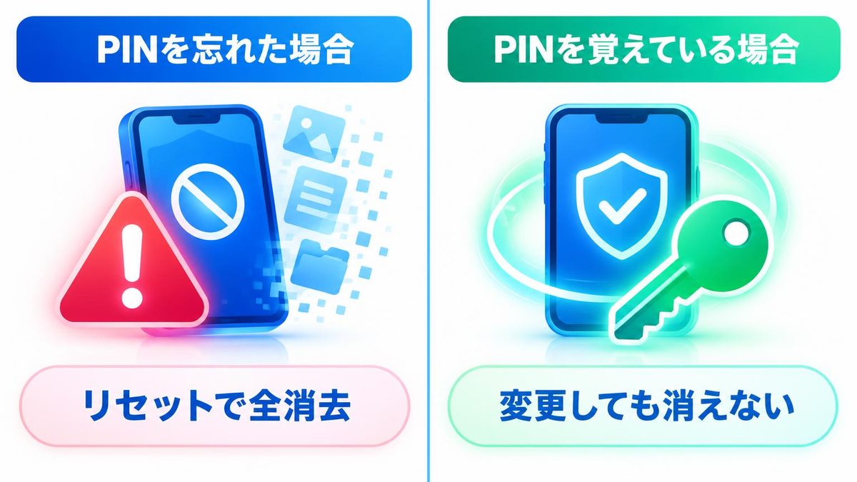 図解:PINを忘れたときは「リセット」の前に止まる