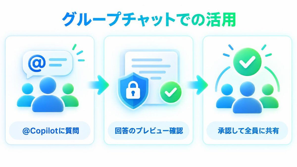 図解：場面3：TeamsのグループチャットにCopilotを入れたとき
