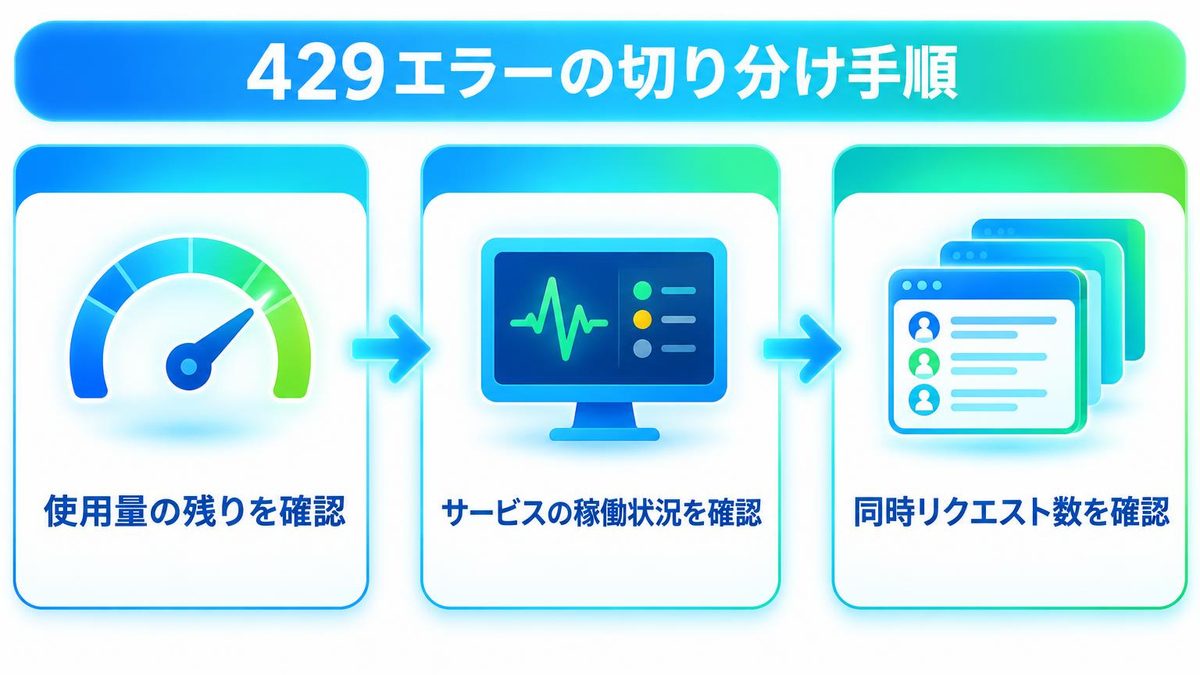 図解:自分の429を切り分ける3つの確認