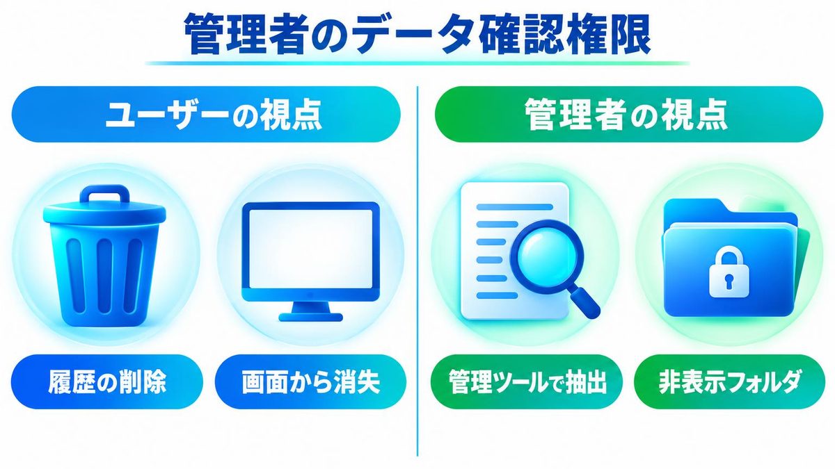 図解：会社のCopilotでは管理者から見えるか