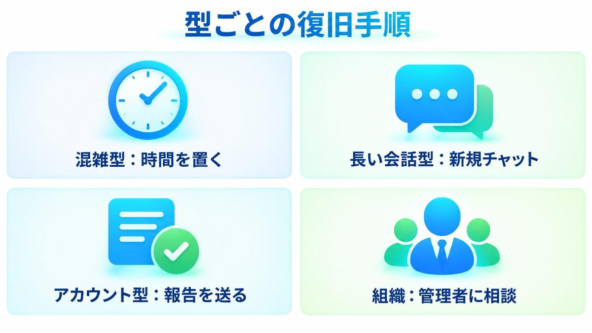 図解：型ごとの復旧手順（混雑型は時間を置く／長い会話型は新規チャット／アカウント型は報告を送る／組織は管理者に相談）